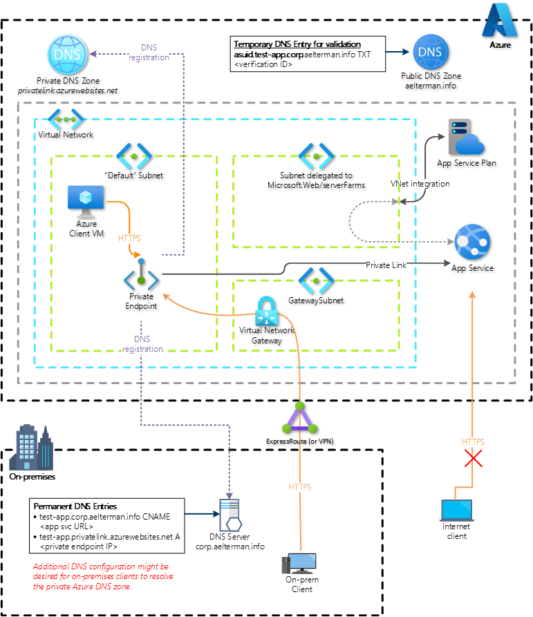 An architecture diagram depicting an App Service integrated with an Azure Virtual Network and accessed by on-premises and Azure clients using a private endpoint.